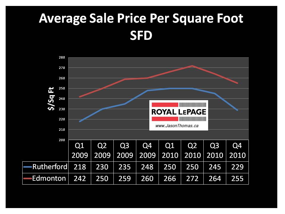 Rutherford real estate average sale price per square foot edmonton